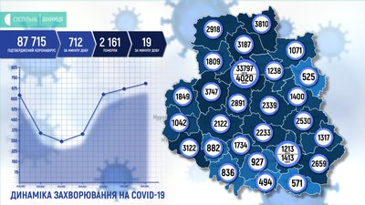 На Вінниччині +712 випадків COVID-19