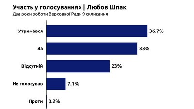 Голосували, виступали та пропускали засідання: якою була активність черкаських нардепів