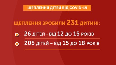 На Полтавщині вакцинували майже дві з половиною сотні дітей На Полтавщині вакцинували майже дві з половиною сотні дітей