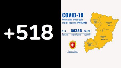 Понад пів тисячі ковід-випадків підтвердили на Рівненщині. Десять людей померли