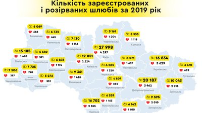 Шлюби vs розлучення. В Україні одружуються частіше, ніж розходяться Шлюби vs розлучення. В Україні одружуються частіше, ніж розходяться