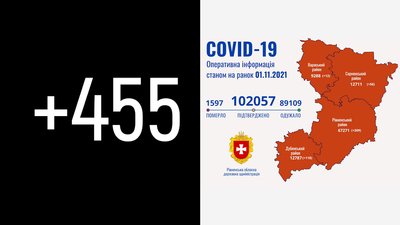 На Рівненщині за добу 455 підтвердили COVID-випадків. 12 людей померли