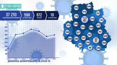 На Вінниччині за добу виявили найбільшу кількість нових випадків COVID-19 в Україні На Вінниччині за добу виявили найбільшу кількість нових випадків COVID-19 в Україні