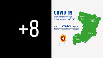 Рівненщина: за добу підтвердили 8 COVID-випадків, ніхто не помер