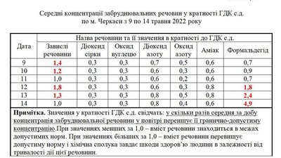 Повітря в Черкасах забруднене хімічними сполуками Повітря в Черкасах забруднене хімічними сполуками