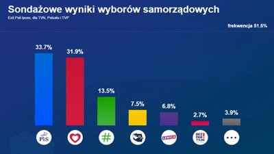 Польські місцеві вибори Польські місцеві вибори