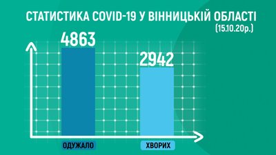 На Вінниччині коронавірус підтвердили ще у 96 жителів, одна людина померла На Вінниччині коронавірус підтвердили ще у 96 жителів, одна людина померла