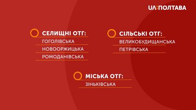 На Полтавщині вибори відбулися у 6 ОТГ