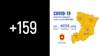Рівненщина: за добу підтвердили 159 нових випадків COVID. Троє людей померло