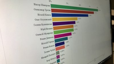 Відомі найімовірніші переможці виборів у Рівному