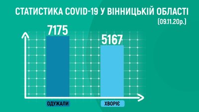 Коронавірус на Вінниччині: 146 людей захворіли, вісім – померли Коронавірус на Вінниччині: 146 людей захворіли, вісім – померли