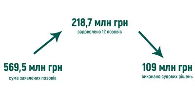 Сума із земельних позовів у першому півріччі 2021 року Сума із земельних позовів у першому півріччі 2021 року