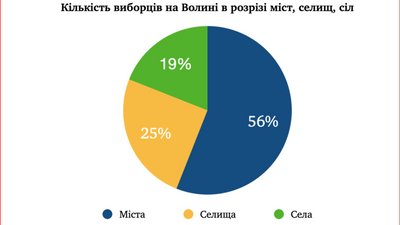На Волині порахували виборців. Скільки їх є у селах та містах