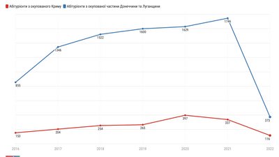 Кількість вступників з окупованих територій в українські заклади вищої освіти Кількість вступників з окупованих територій в українські заклади вищої освіти