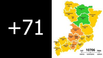 На Рівненщині за добу 71 інфікування COVID-19 та три смерті