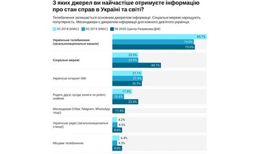 44% українців вважають соцмережі важливим джерелом інформації 44% українців вважають соцмережі важливим джерелом інформації
