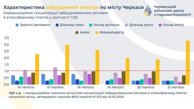 У Черкасах повітря стало чистішим — результати моніторингу У Черкасах повітря стало чистішим — результати моніторингу
