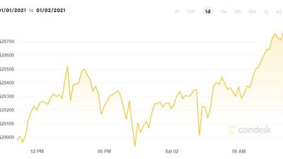 Bitcoin знову побив історичний рекорд за вартістю