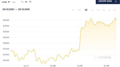 Bitcoin оновив рекорд – коштує до 60 тисяч доларів Bitcoin оновив рекорд – коштує до 60 тисяч доларів
