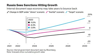 Графік Bloomberg зі сценаріями падіння економіки РФ Графік Bloomberg зі сценаріями падіння економіки РФ