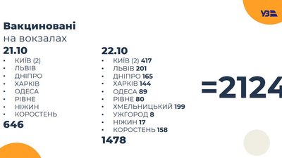 В Україні відкрили 12 пунктів вакцинації на вокзалах, на черзі – аеропорти В Україні відкрили 12 пунктів вакцинації на вокзалах, на черзі – аеропорти
