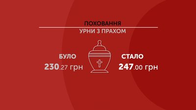 У Полтавській громаді підвищили ціни на ритуальні послуги У Полтавській громаді підвищили ціни на ритуальні послуги