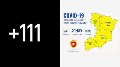 Рівненщина: за добу підтвердили 111 COVID-випадків. Одна людина померла