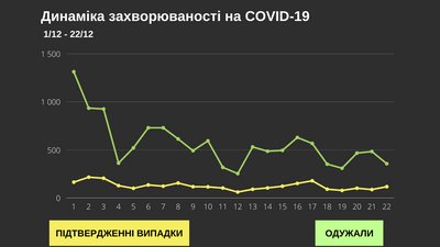 За добу коронавірус підтвердили у 117 буковинців: географія поширення За добу коронавірус підтвердили у 117 буковинців: географія поширення