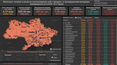 Понад пів тисячі ковід-випадків підтвердили на Рівненщині. Десять людей померли Понад пів тисячі ковід-випадків підтвердили на Рівненщині. Десять людей померли