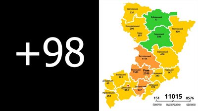 На Рівненщині 98 нових випадків коронавірусу, дві людини померло
