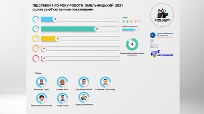 Оцінки депутатів Хмельницької міської ради за об'єктивними показниками. Оцінки депутатів Хмельницької міської ради за об'єктивними показниками.
