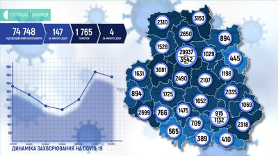На Вінниччині за добу виявлено 147 нових випадків COVID-19