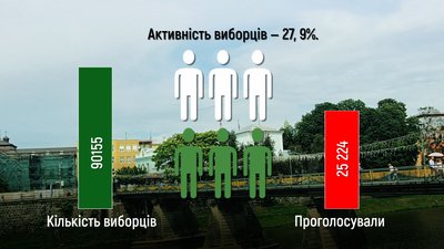На 1417 голосів програв в Ужгороді опонент чинного міського голови під час другого туру виборів На 1417 голосів програв в Ужгороді опонент чинного міського голови під час другого туру виборів