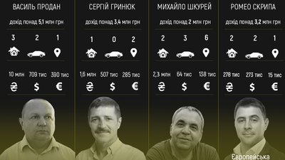 700 тисяч доларів та криптовалюта: що задекларували десять найбагатших депутатів міськради Чернівців 700 тисяч доларів та криптовалюта: що задекларували десять найбагатших депутатів міськради Чернівців