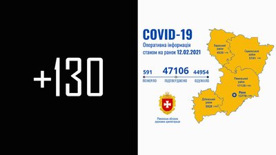 COVID на Рівненщині: за добу 130 нових підтверджень. Ніхто не помер