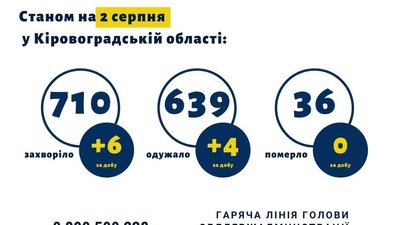 За добу на Кіровоградщині на коронавірус захворіли шестеро людей, одужали четверо За добу на Кіровоградщині на коронавірус захворіли шестеро людей, одужали четверо