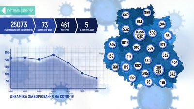 Коронавірус на Вінниччині: 73 нових випадки за добу Коронавірус на Вінниччині: 73 нових випадки за добу