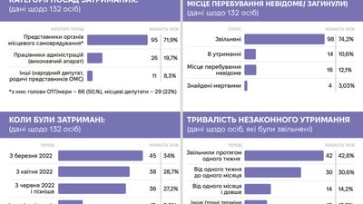 Росіяни викрали 132 українських посадовців, четверо були вбиті – ZMINA Росіяни викрали 132 українських посадовців, четверо були вбиті – ZMINA