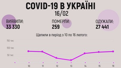 В Україні зафіксували понад 33 тисячі нових хворих на COVID-19 В Україні зафіксували понад 33 тисячі нових хворих на COVID-19