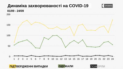 Динаміка захворюваності на COVID-19 Динаміка захворюваності на COVID-19