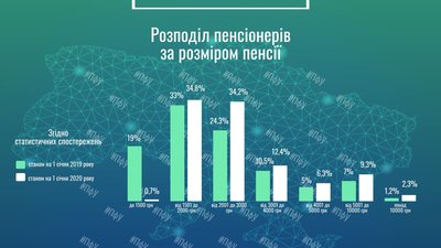 У Пенсійному фонді розповіли, скільки пенсіонерів отримують понад 10 тисяч гривень У Пенсійному фонді розповіли, скільки пенсіонерів отримують понад 10 тисяч гривень