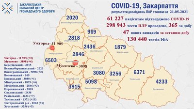 За добу на Закарпатті виявили 47 нових випадків COVID-19 За добу на Закарпатті виявили 47 нових випадків COVID-19