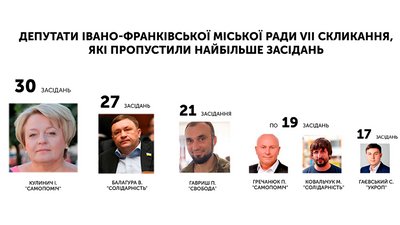 Депутати Івано-Франківської міської ради VII скликання, які пропустили найбільше засідань. Інфографіка: Суспільне Карпати Депутати Івано-Франківської міської ради VII скликання, які пропустили найбільше засідань. Інфографіка: Суспільне Карпати