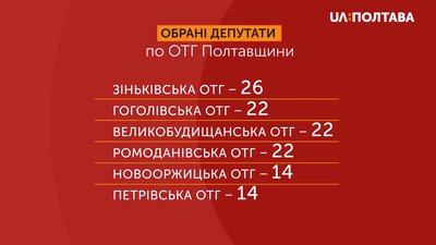 Кількість обраних депутатів по ОТГ Полтавщини