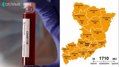 Рівненщина: 33 підтверджених випадки COVID за добу, померла одна людина