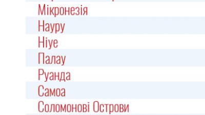 На тлі поширення коронавірусу Україна помістила у "червоний" список 45 країн На тлі поширення коронавірусу Україна помістила у "червоний" список 45 країн