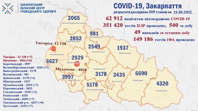 За добу на Закарпатті COVID-19 діагностували в 49 людей