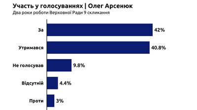 Голосували, виступали та пропускали засідання: якою була активність черкаських нардепів