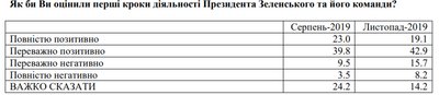 Зросла кількість українців, які негативно оцінюють діяльність Зеленського Зросла кількість українців, які негативно оцінюють діяльність Зеленського