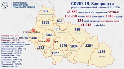 Майже 300 жителів Закарпаття одужали від COVID-19 за добу Майже 300 жителів Закарпаття одужали від COVID-19 за добу